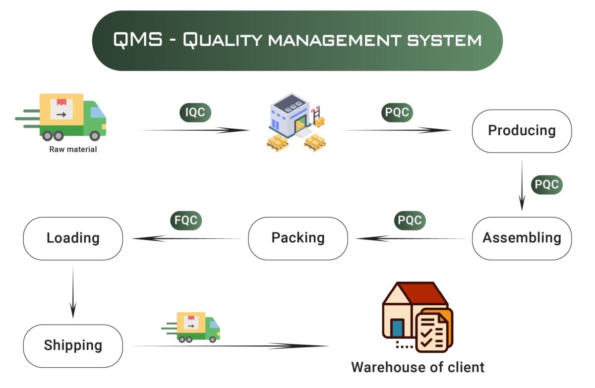 Quality Management System from ViettimeCraft